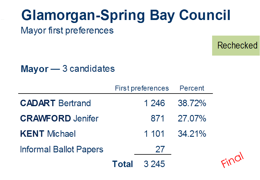 mayor first preferences